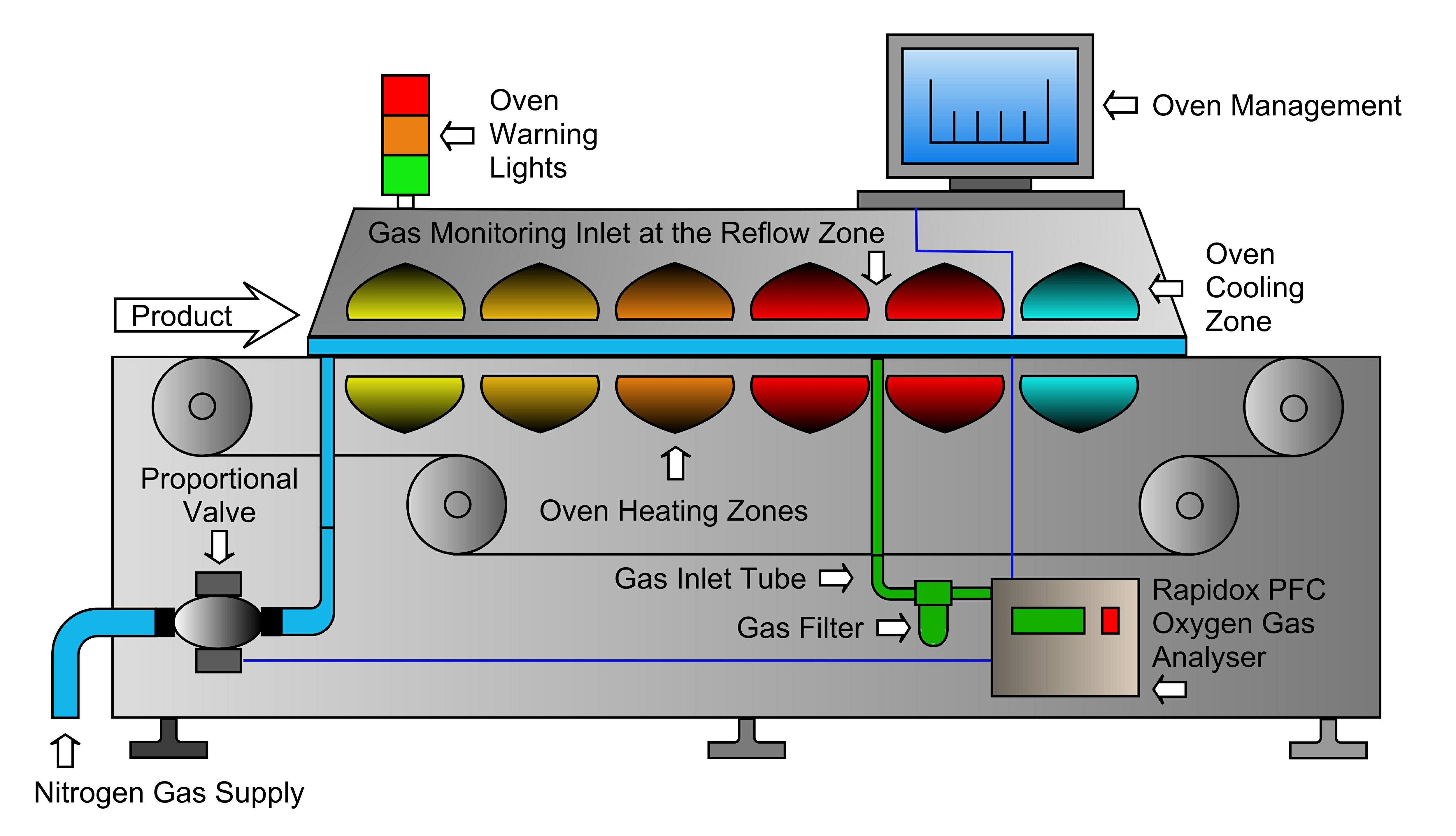 Inert Gas Blanketing in Solder Reflow Ovens - Cambridge Sensotec